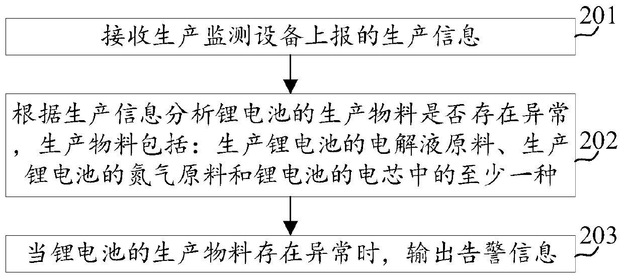 Lithium battery production safety monitoring method, device and equipment and medium