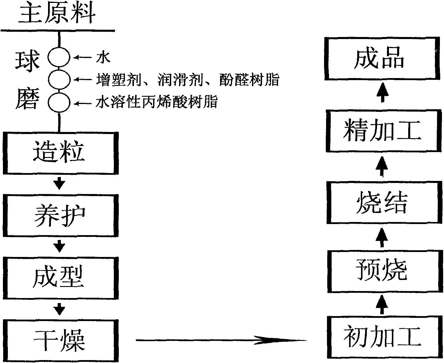 Preparation method of normal pressure-sintered silicon carbide ceramics