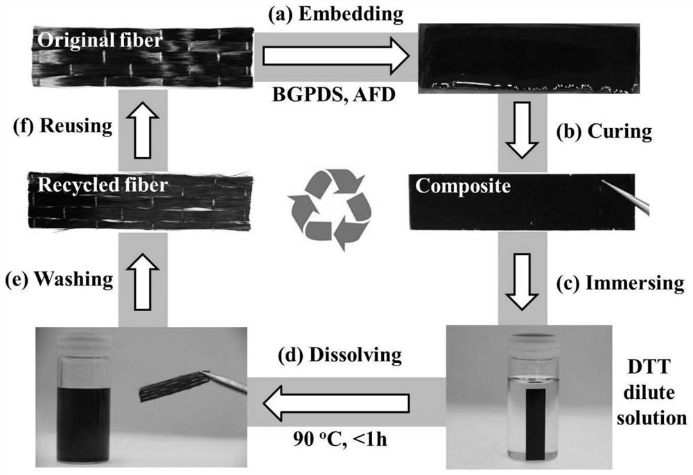 Preparation method of a high-strength, solvent-resistant, rapidly disassembled and recyclable epoxy fiber composite material