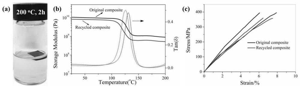 Preparation method of a high-strength, solvent-resistant, rapidly disassembled and recyclable epoxy fiber composite material