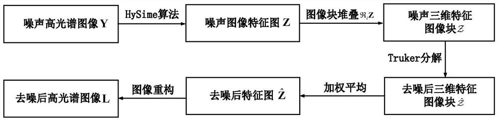 Hyperspectral image denoising method based on non-local low-rank tensor decomposition of subspace