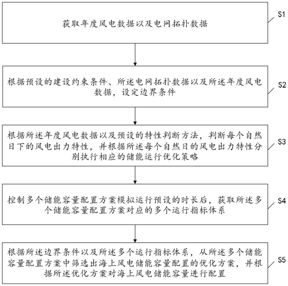 Optimization method and device for offshore wind power energy storage capacity configuration