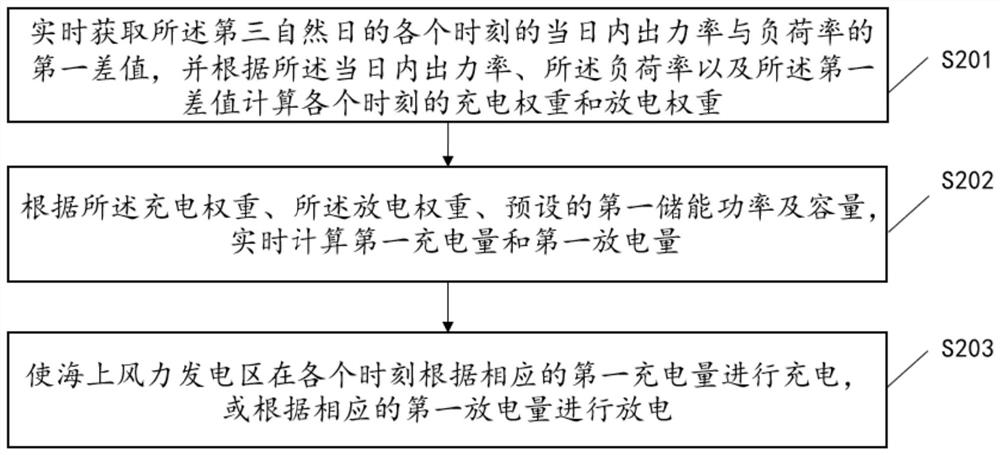 Optimization method and device for offshore wind power energy storage capacity configuration