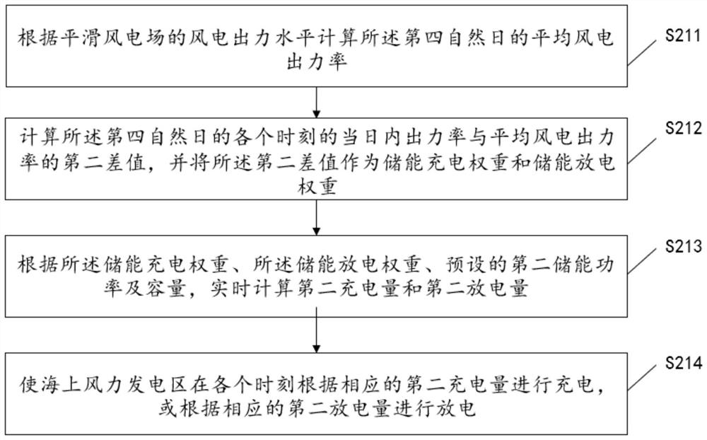 Optimization method and device for offshore wind power energy storage capacity configuration