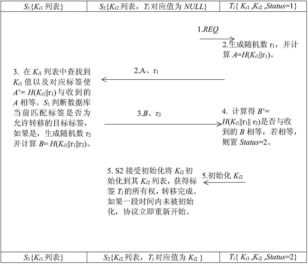 Method for effectively transferring label ownership in RFID system