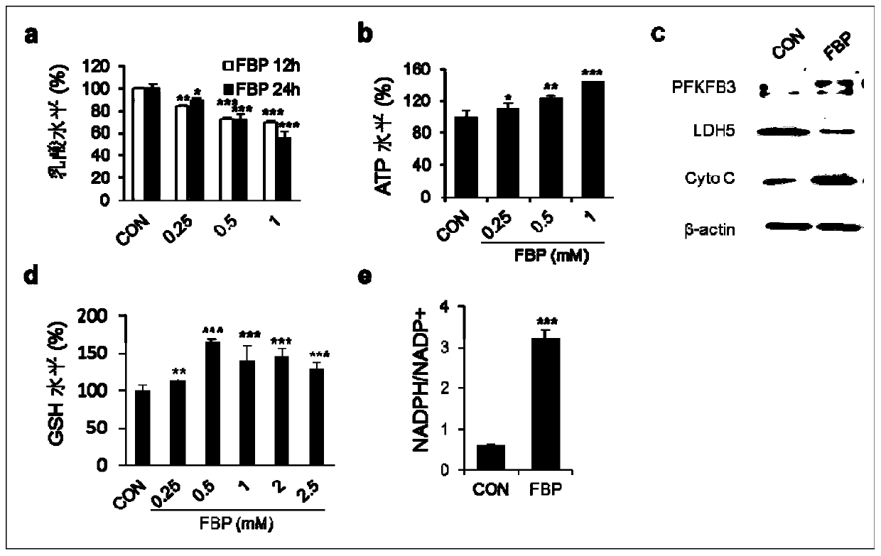 Medical use of fructose-1,6-bisphosphate and its blood drug concentration stabilizer composition