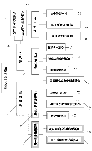 MVC (Model-View-Controller) architecture based entrepreneurial talent assessment system