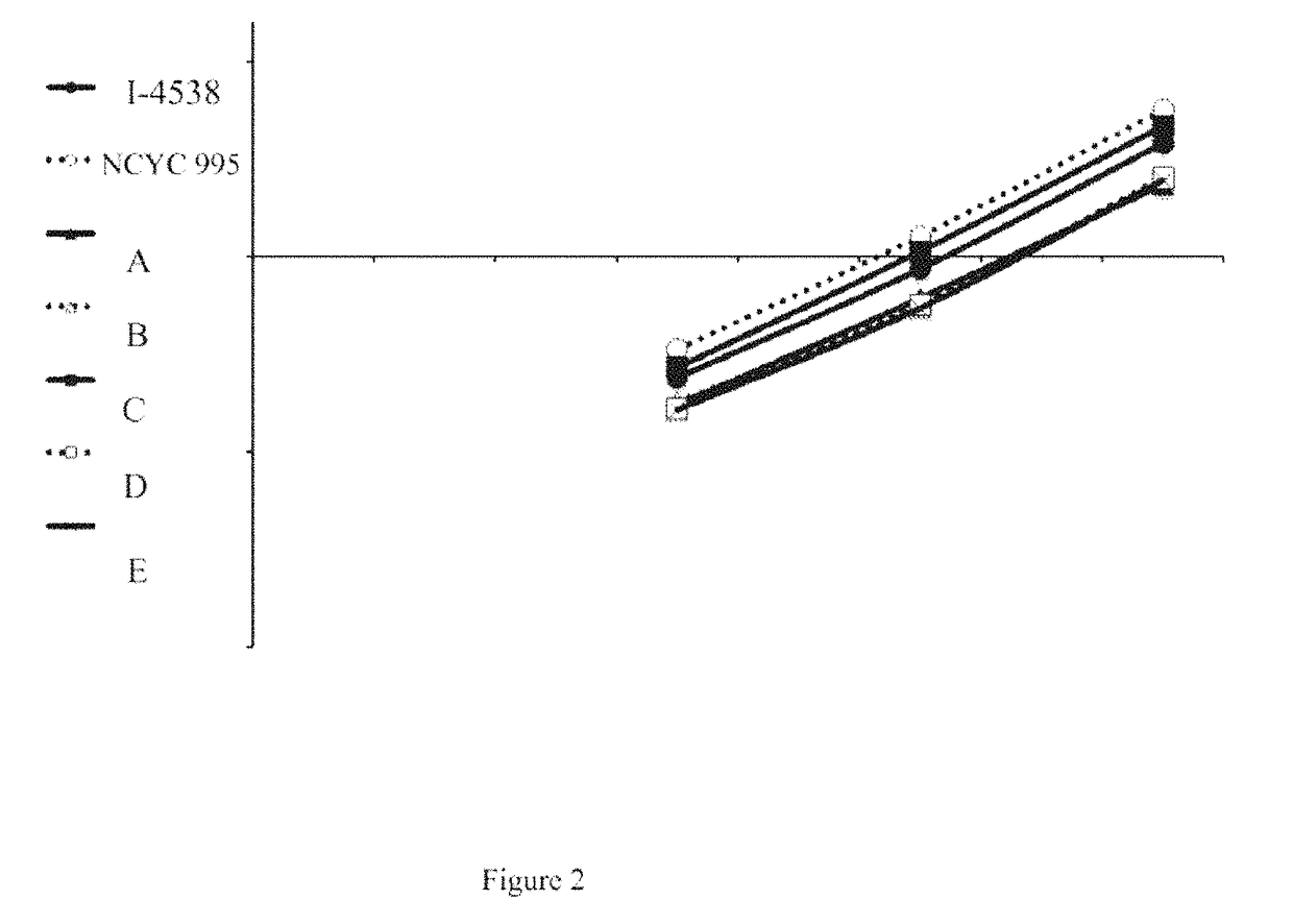 Yeast strains for the production of biomass on a substrate comprising a C5 sugar