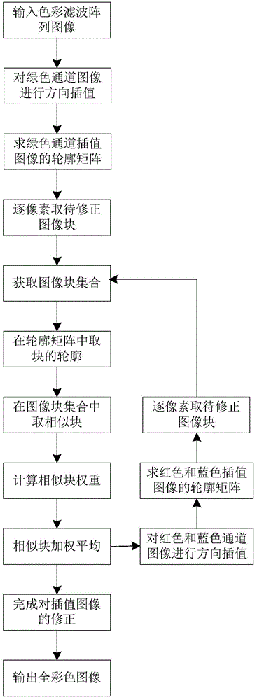 Color Filter Array Image Demosaicing Method Based on Contour Nonlocal Mean