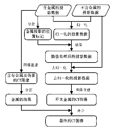 X-ray computed tomography (CT) metal artifact processing method