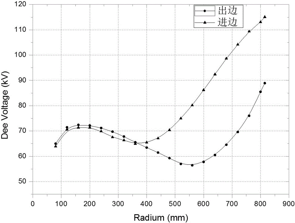 Imbalanced dual-inner-rod spiral high-frequency resonant cavity of superconductive cyclotron