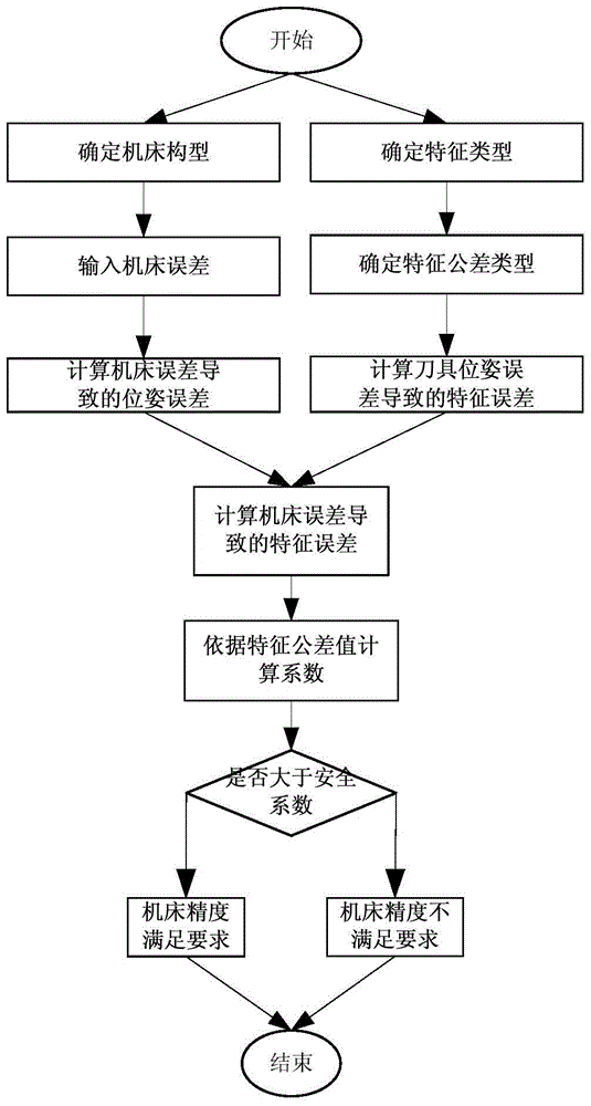 Evaluation method of machining capability of CNC machine tools based on part features