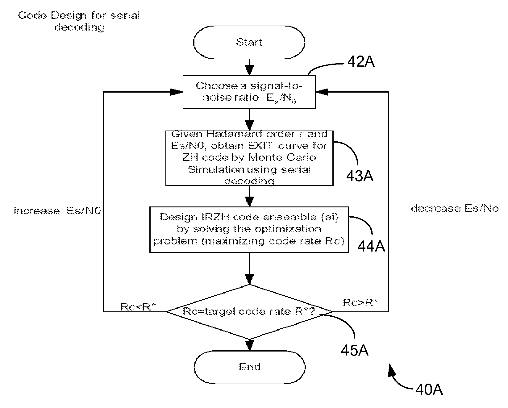 Code Design Method for Repeat-Zigzag Hadamard Codes