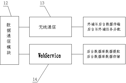 Transformer substation operation and maintenance integration field work data collection and field work instruction system