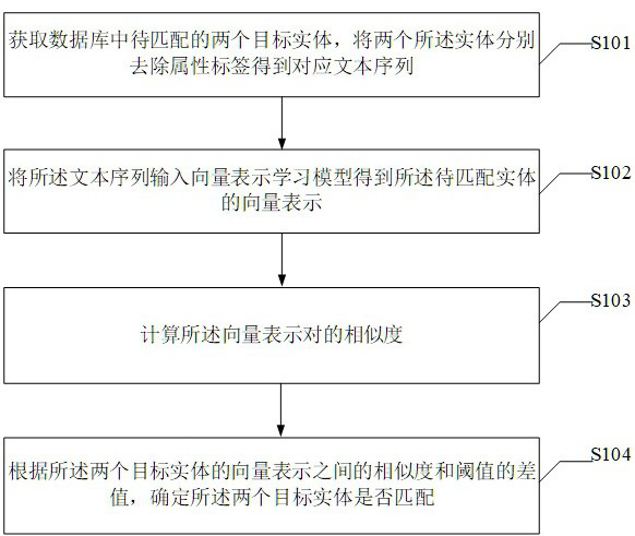 Entity pair matching method and device in database, electronic equipment and storage medium