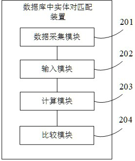 Entity pair matching method and device in database, electronic equipment and storage medium