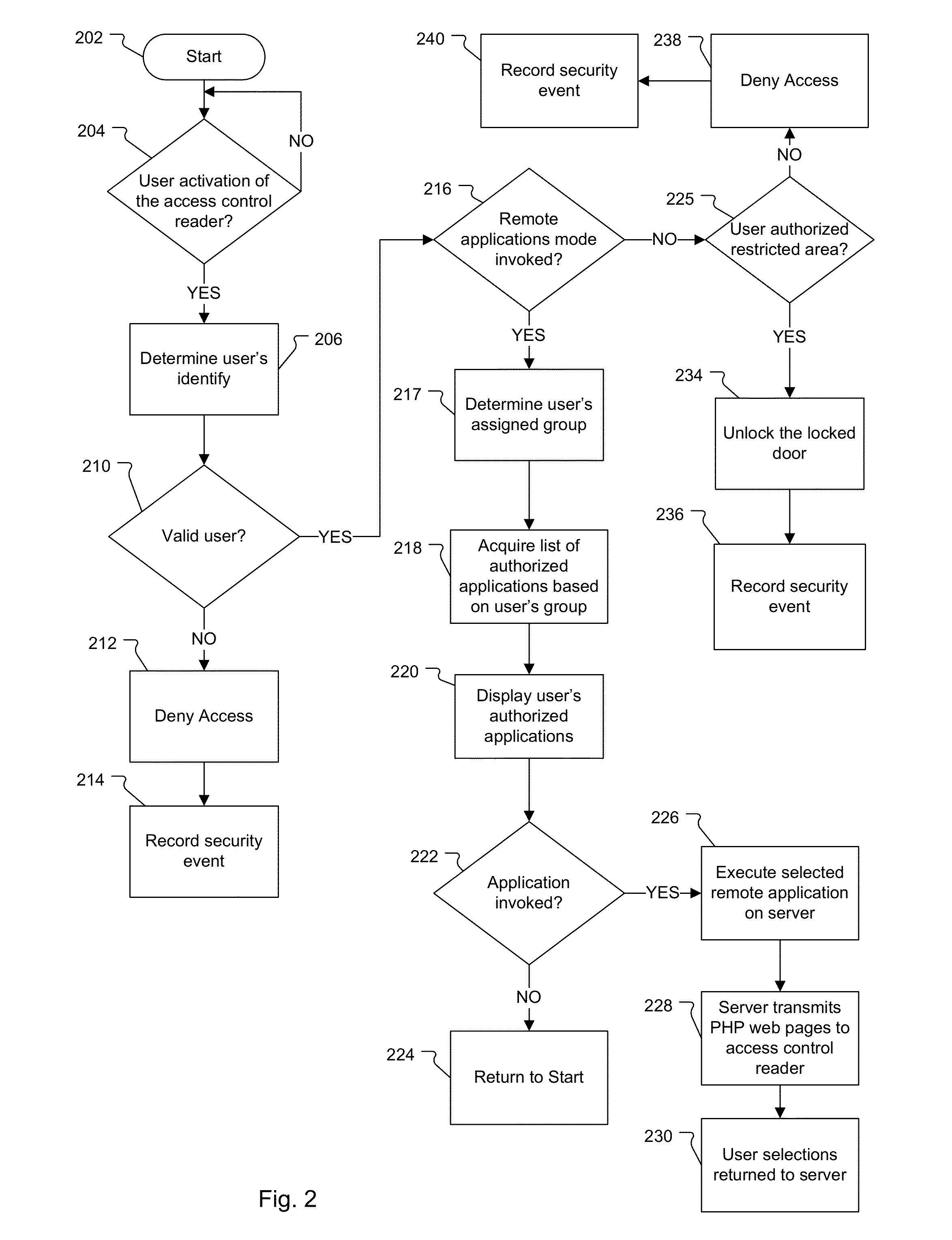 Access control reader enabling remote applications