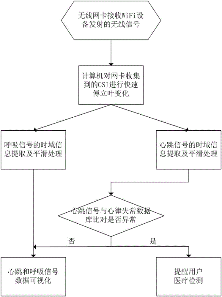 Non-invasive breath and heartbeat detection implementation method based on CSI (channel state information) signal strength in WiFi