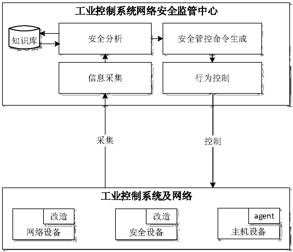 A network security monitoring method for industrial control systems