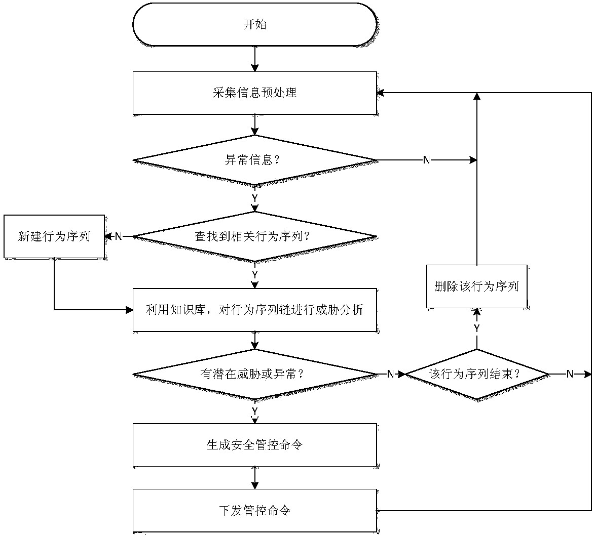 A network security monitoring method for industrial control systems