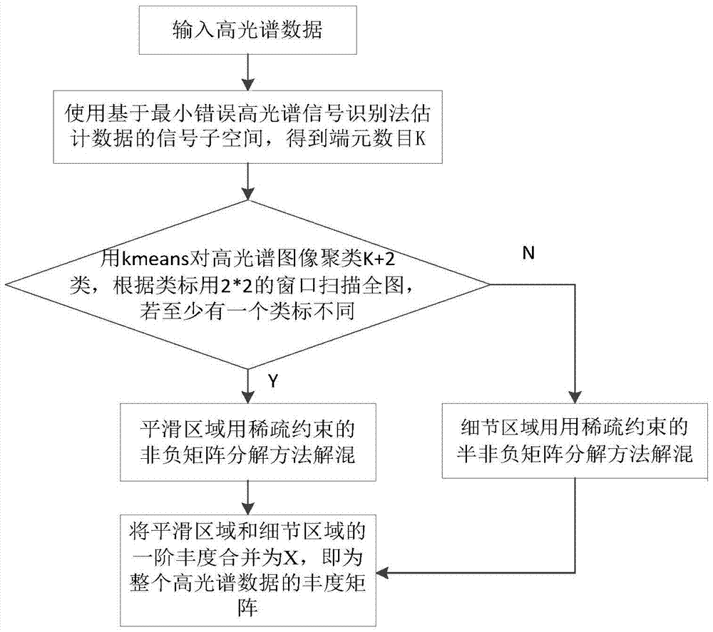 Adaptive Unmixing Method for Hyperspectral Image Based on Region Segmentation