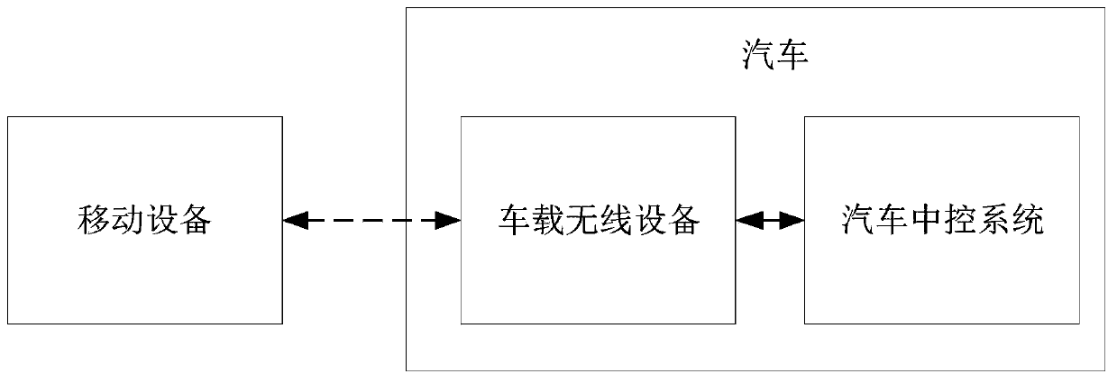 Car door unlocking method and system