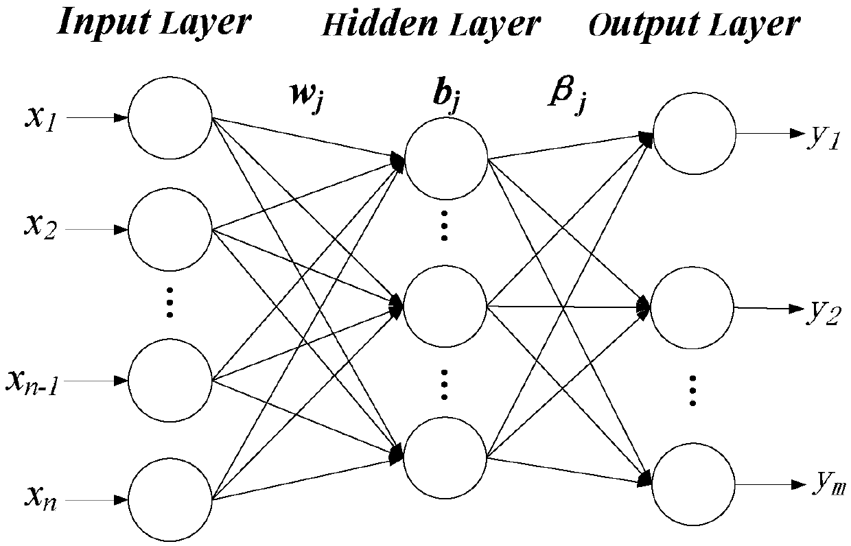 A soft sensing method for a melt index of polypropylene based on a selective integrated limit learning machine