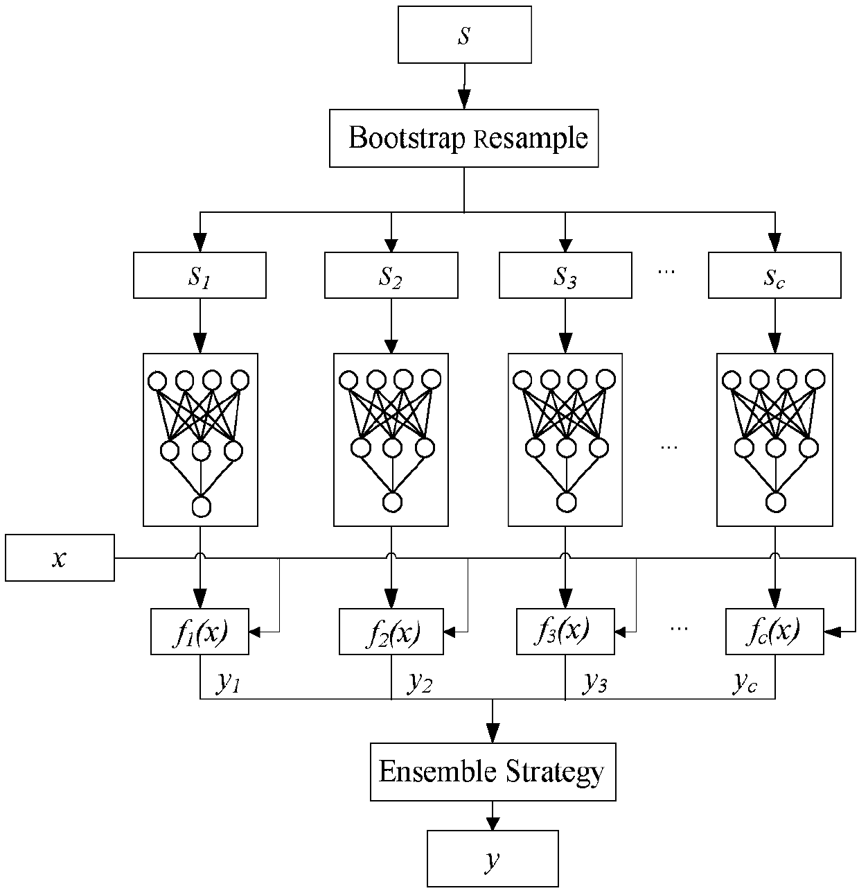 A soft sensing method for a melt index of polypropylene based on a selective integrated limit learning machine