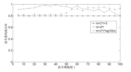 Acoustic signal collection method based on compressed sensing