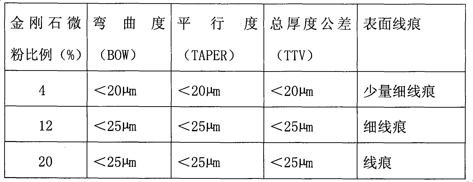 Mortar cutting fluid for cutting sapphire wafers