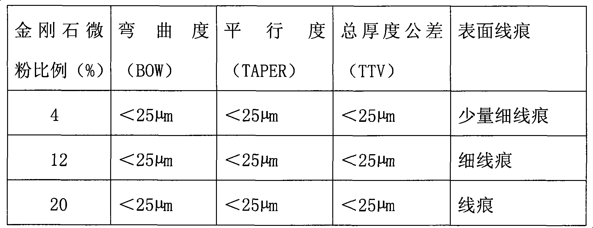 Mortar cutting fluid for cutting sapphire wafers