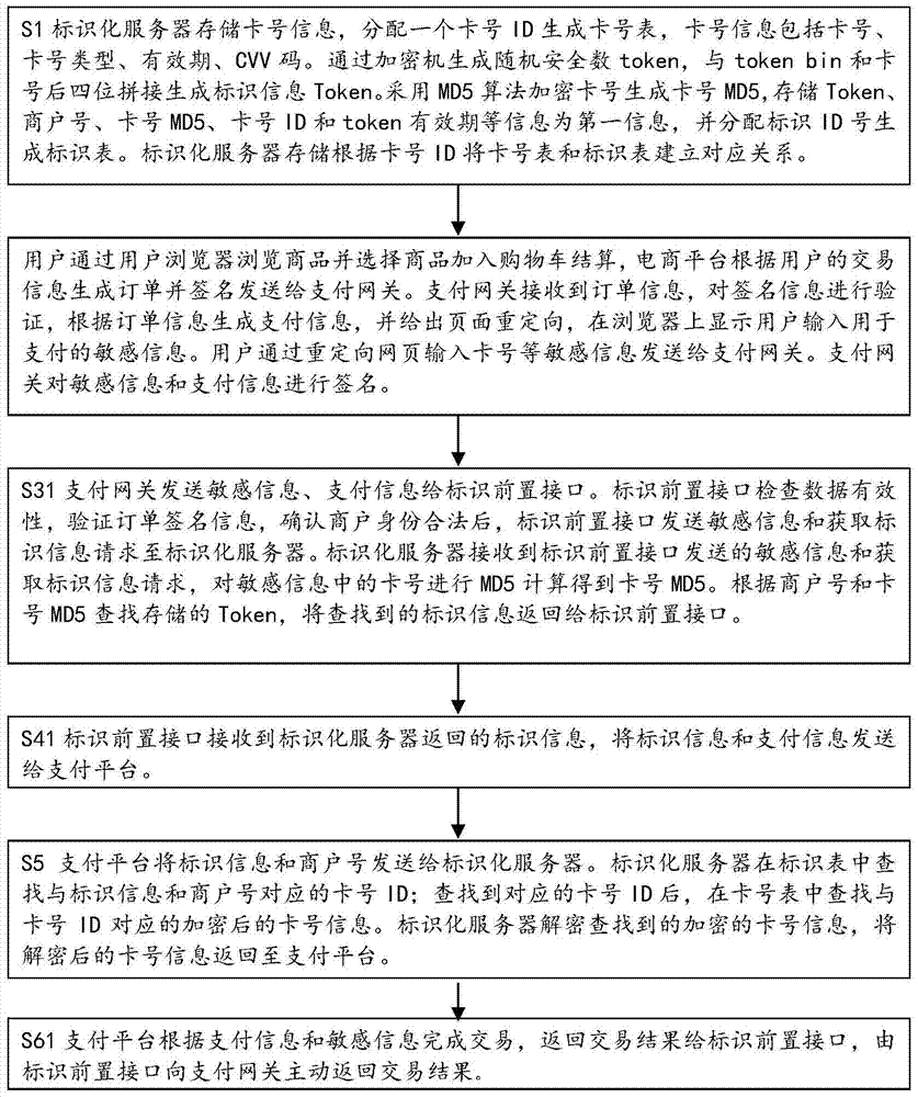 A payment method and system for identifying sensitive information