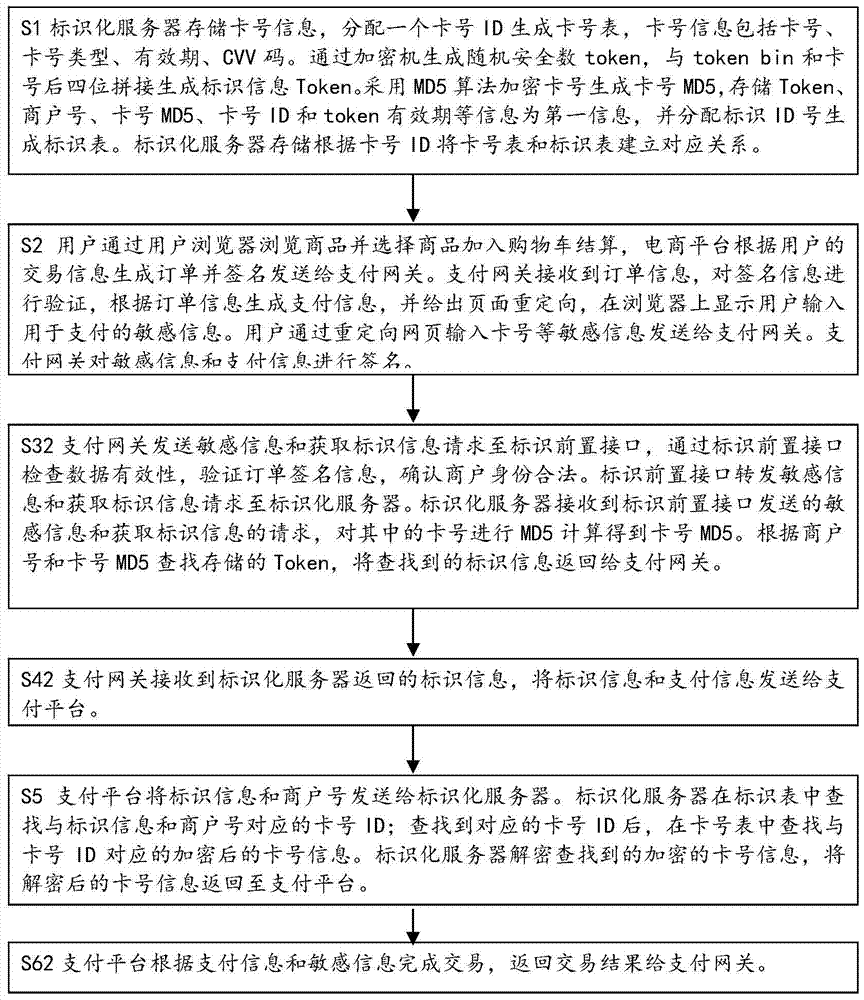 A payment method and system for identifying sensitive information