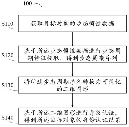 Identity authentication method and device based on gait behavior, equipment and storage medium