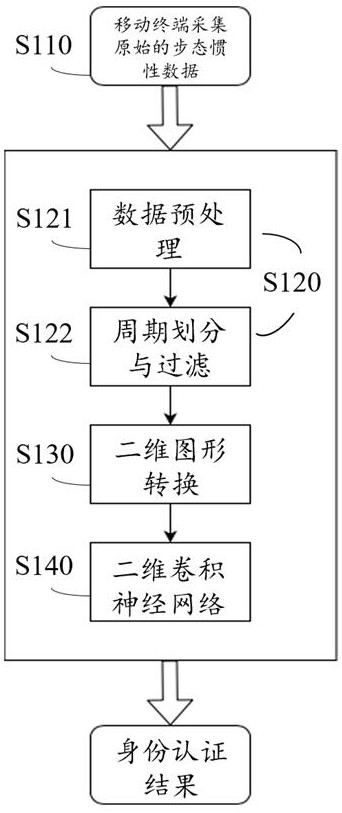 Identity authentication method and device based on gait behavior, equipment and storage medium