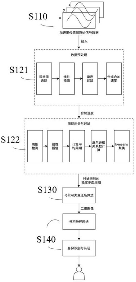 Identity authentication method and device based on gait behavior, equipment and storage medium