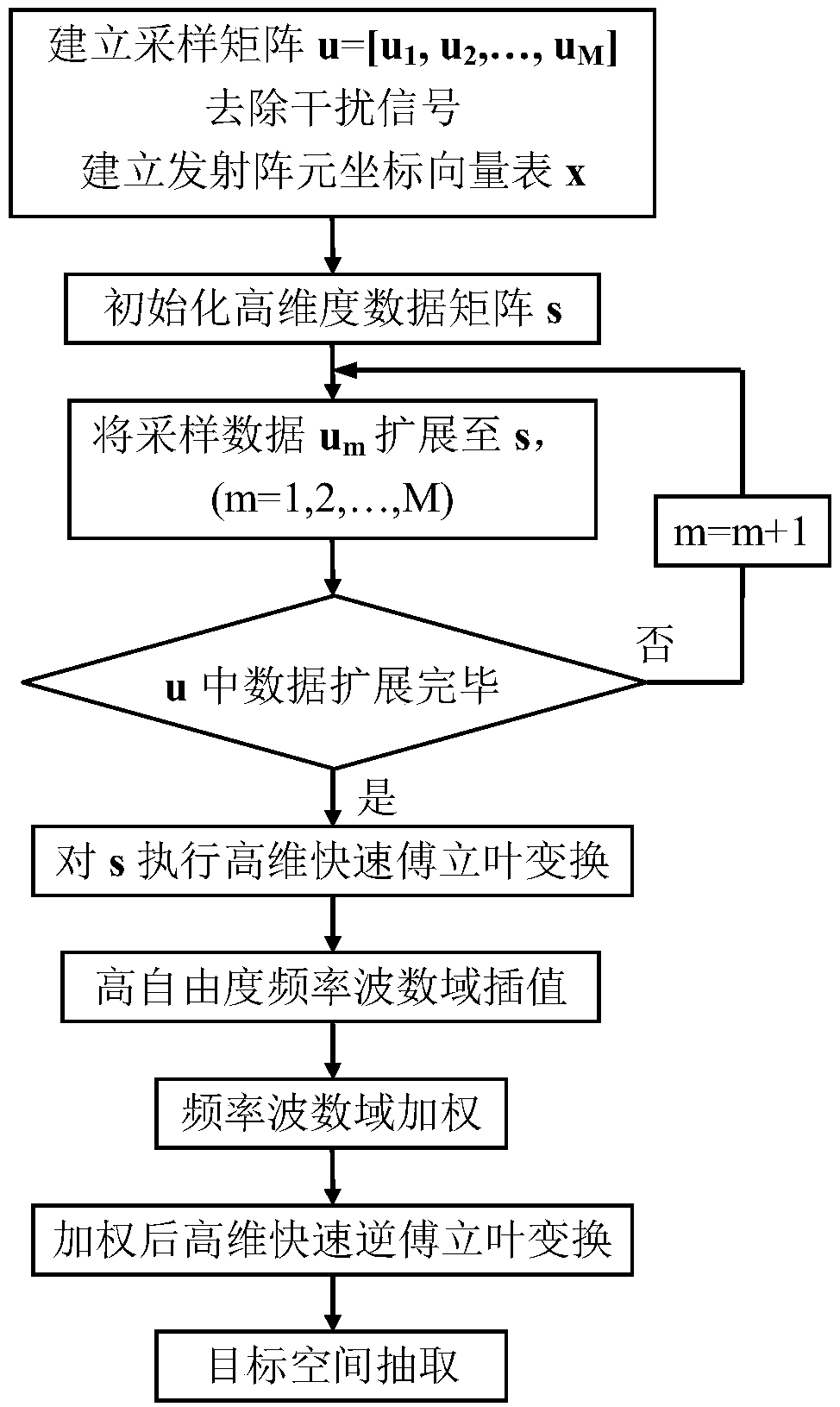 High-efficiency imaging method for multi-input and multi-output borehole radar based on high degree of freedom