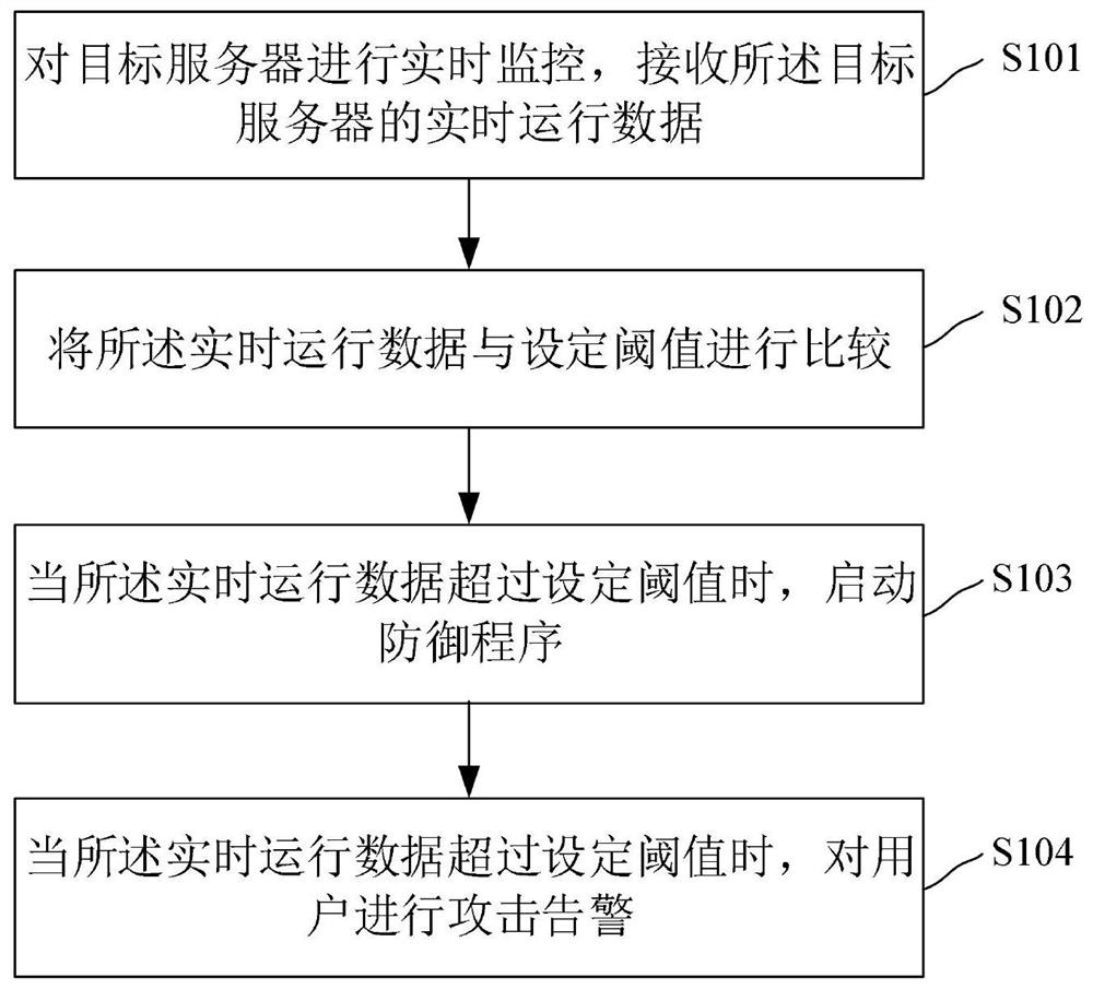 CC attack defense method and device, computer equipment and storage medium