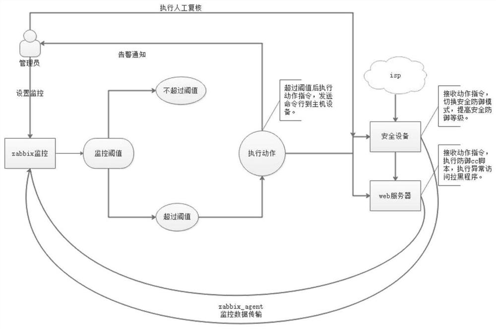 CC attack defense method and device, computer equipment and storage medium