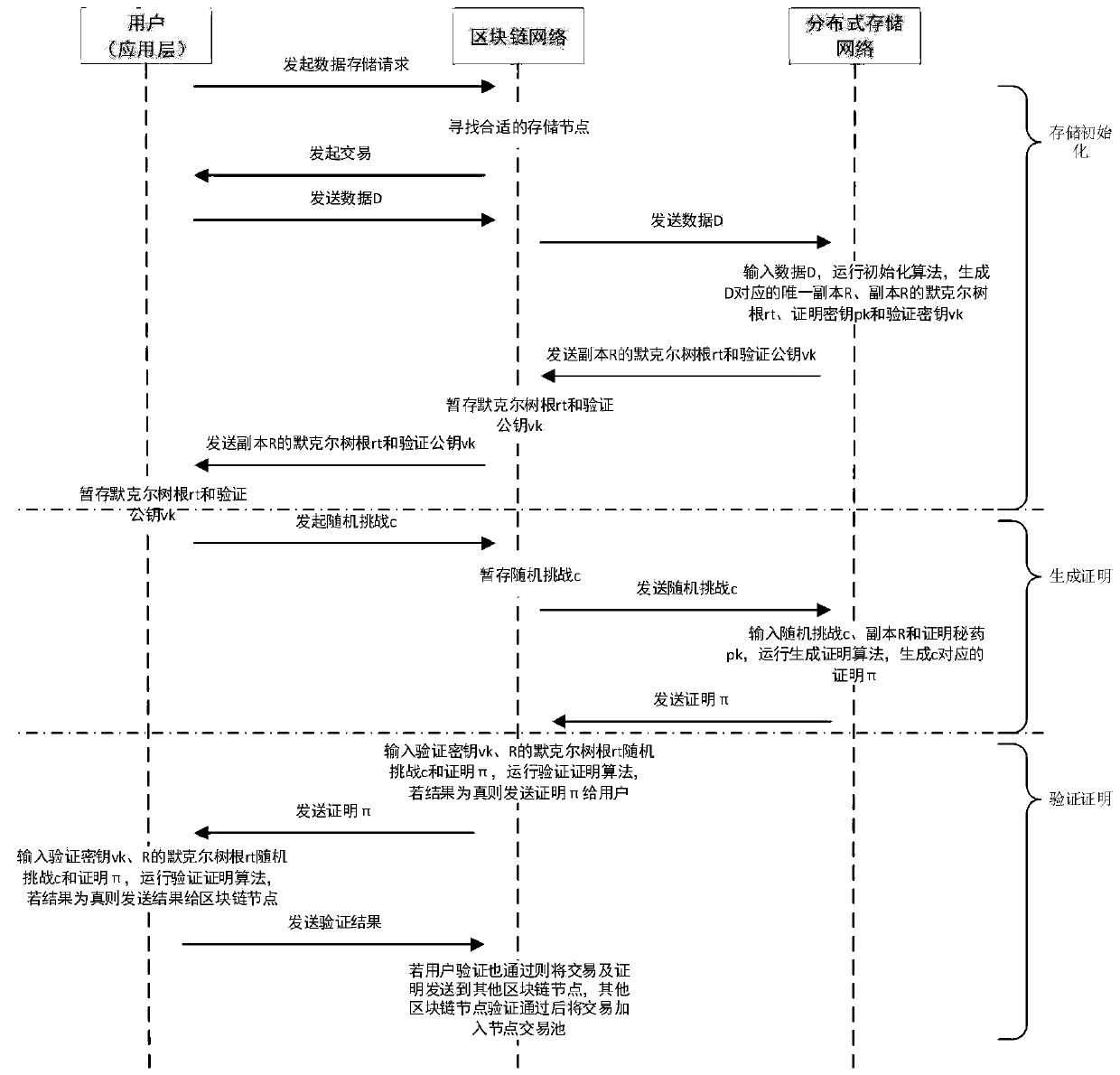 Consensus method for secure storage certification based on block chain and distributed storage system