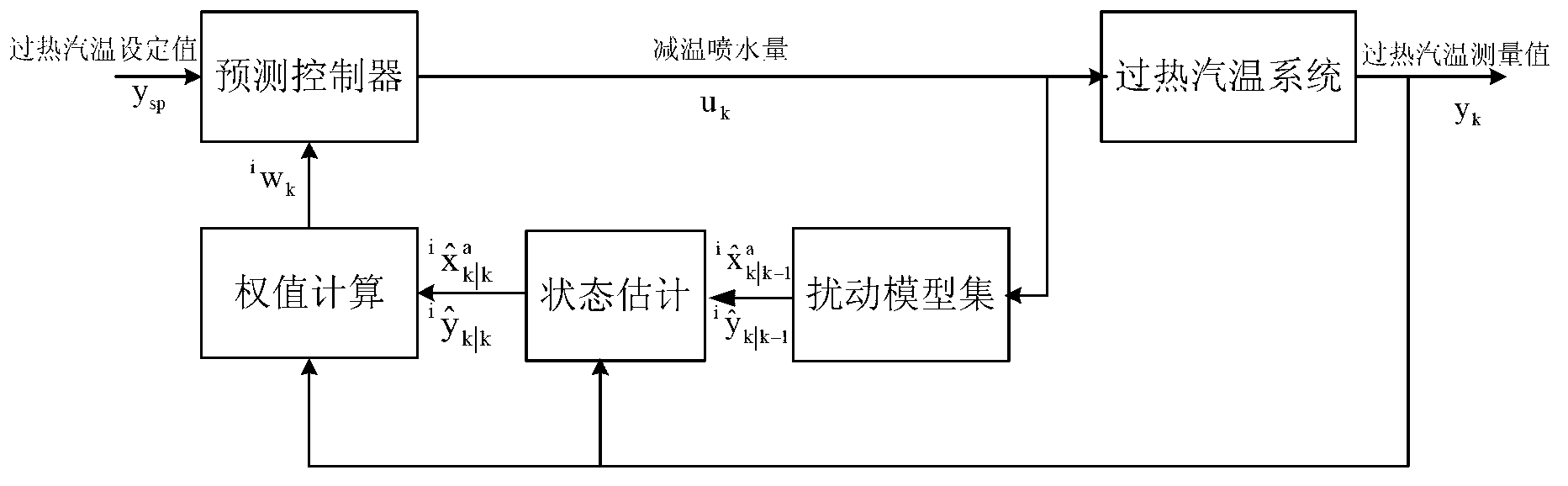 Multi-model disturbance estimation predictive-control method for superheated steam temperature of thermal power generating unit