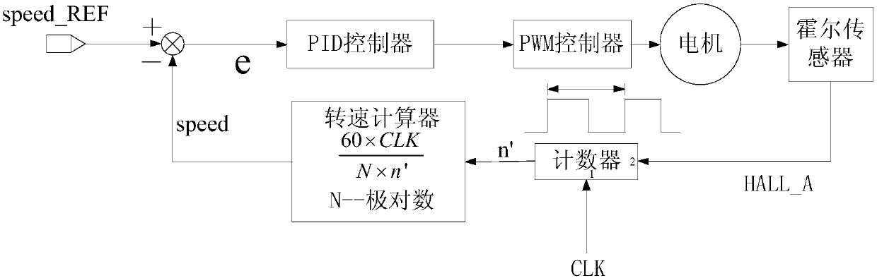 High-accuracy rotational speed controller of phase-locked motor