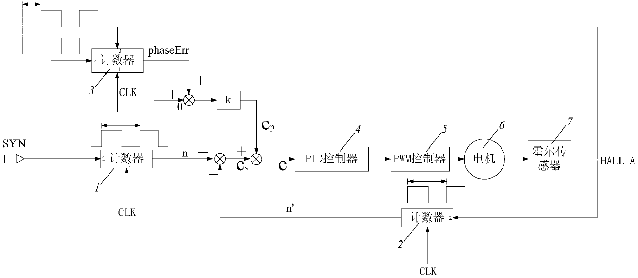 High-accuracy rotational speed controller of phase-locked motor