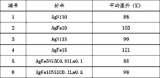 A kind of silver-iron-nickel electrical contact material and preparation method thereof