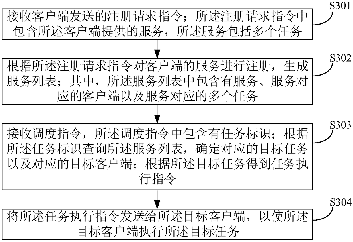 Centralized scheduling method and system, computer equipment and storage medium