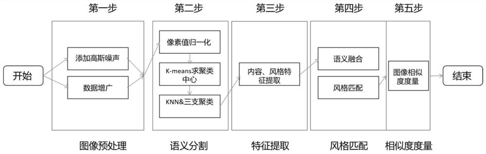 Image style migration system and method based on three-branch clustering semantic segmentation