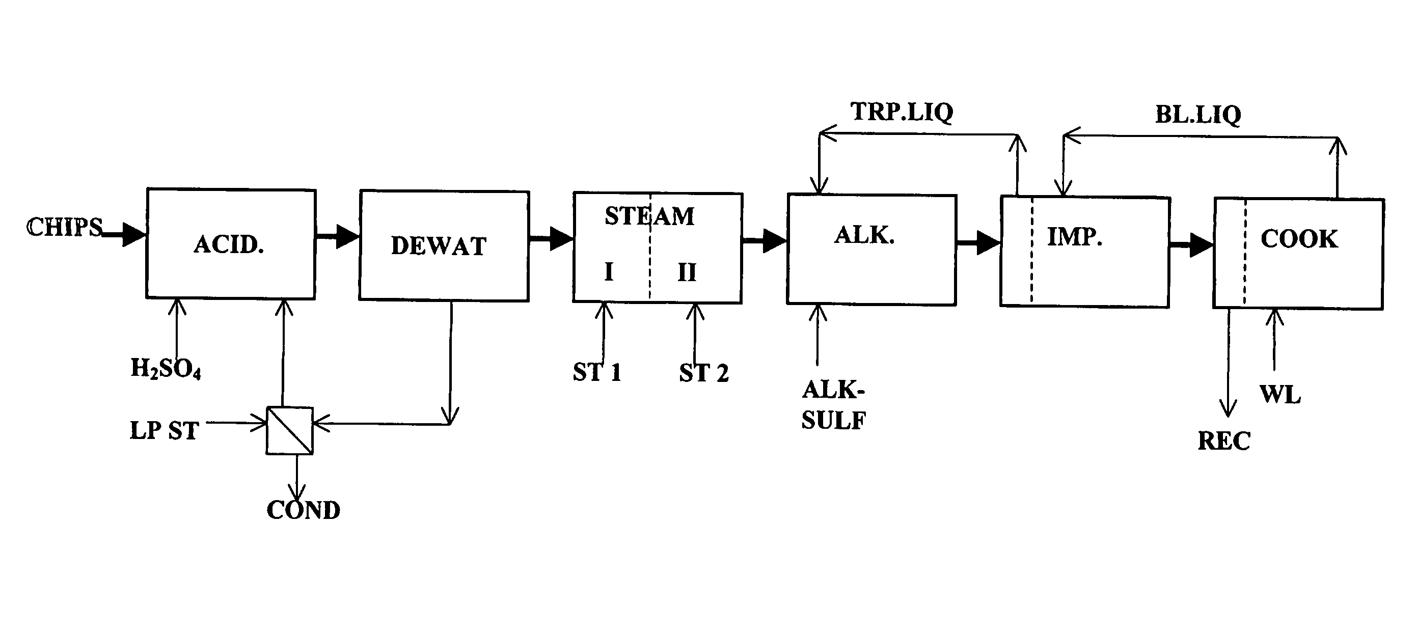 Impregnation of chips with an acid liquid prior to a sulphate pulping process