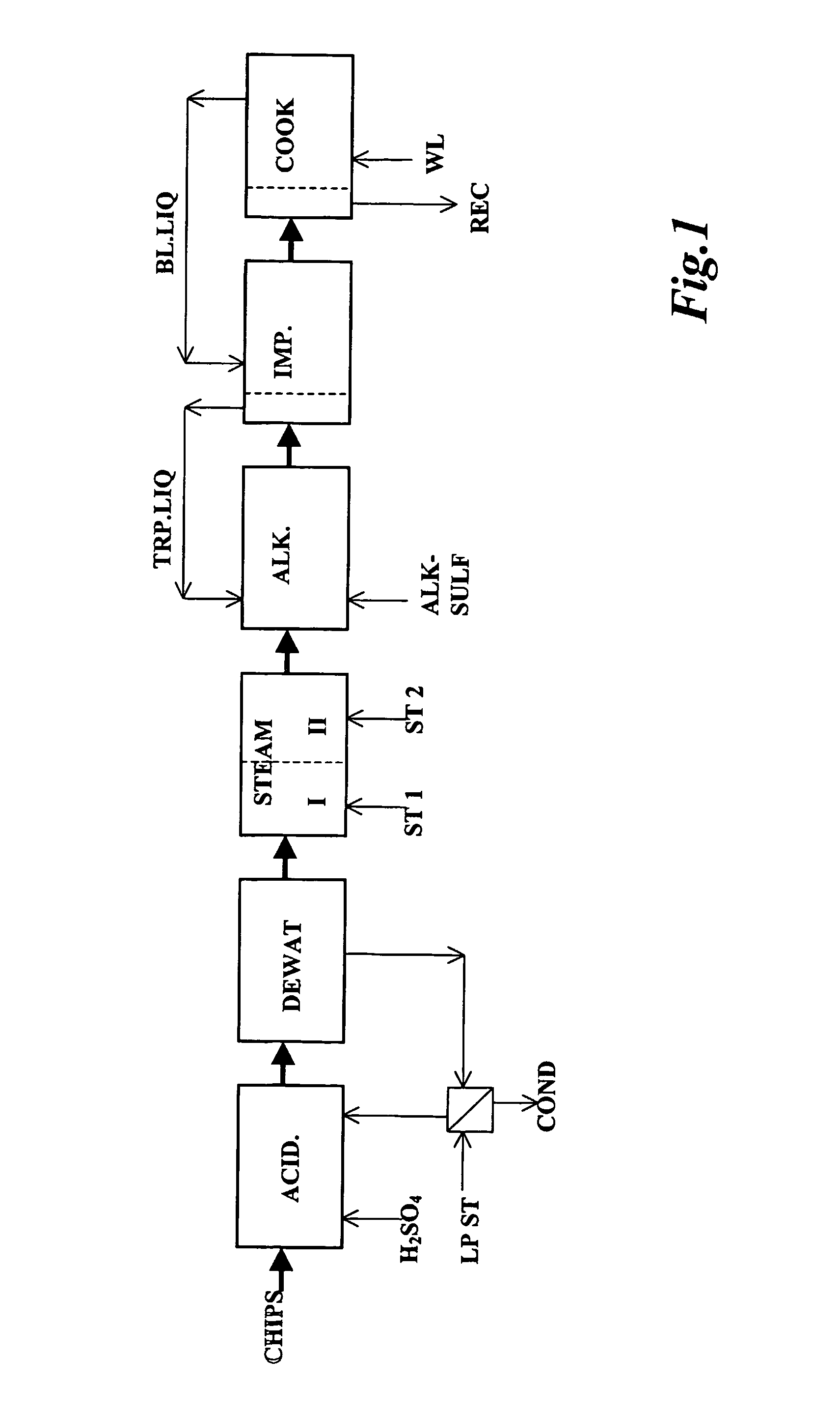 Impregnation of chips with an acid liquid prior to a sulphate pulping process