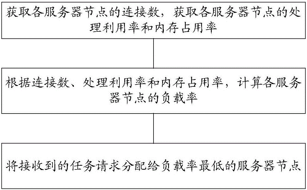 Cluster system load balancing method and system thereof