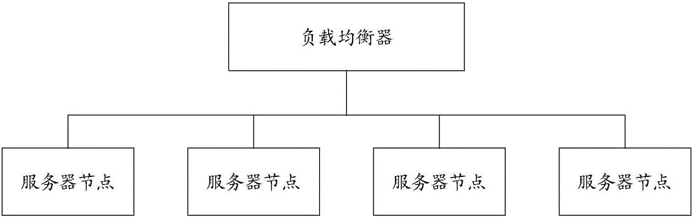 Cluster system load balancing method and system thereof